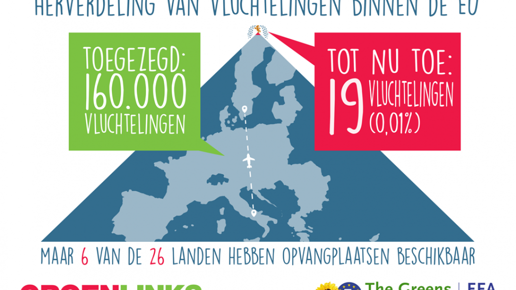 Van de toezegging om 160.000 vluchtelingen van binnen de EU op te vangen, heeft tot nu toe alleen Zweden 19 vluchtelingen uit Italië opgenomen. Dat is 0,01%.