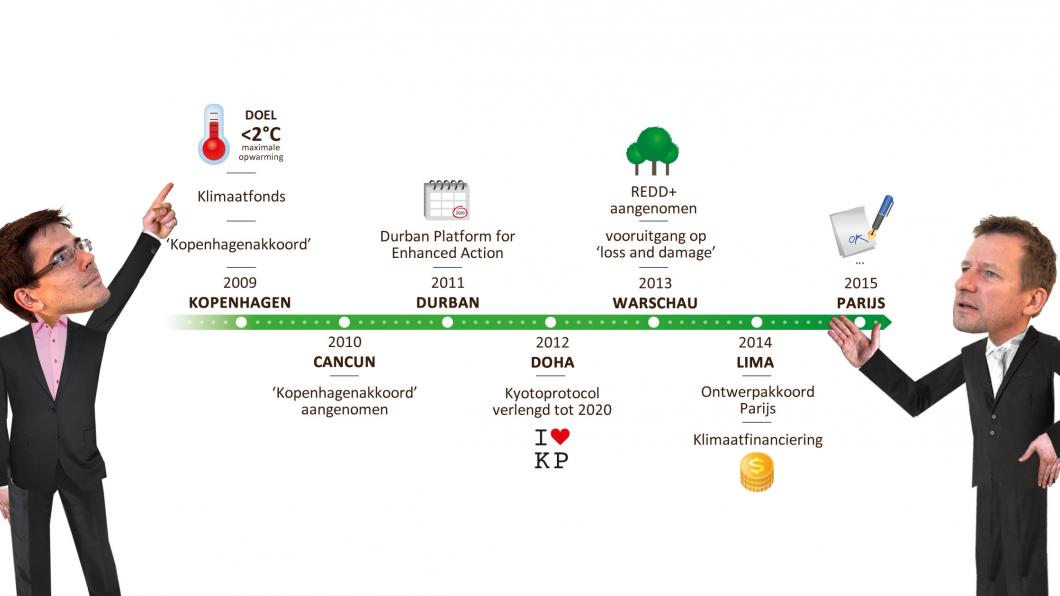 Klimaatonderhandelingen vanaf 2009