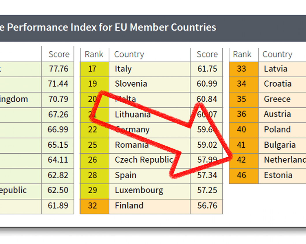 Onderzoek: Nederland krijgt onvoldoende voor klimaatbeleid