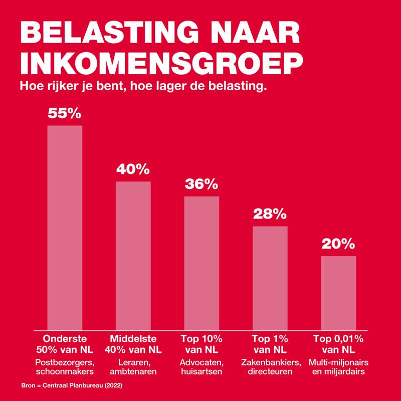 grafiek vermogensongelijkheid