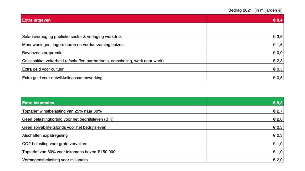 Onze tegenbegroting in cijfers