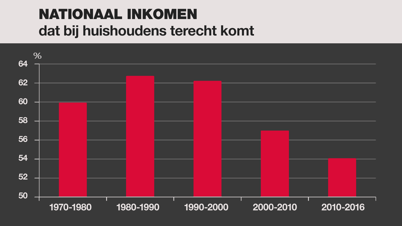 Nationaal inkomen dat bij huishoudens terecht komt