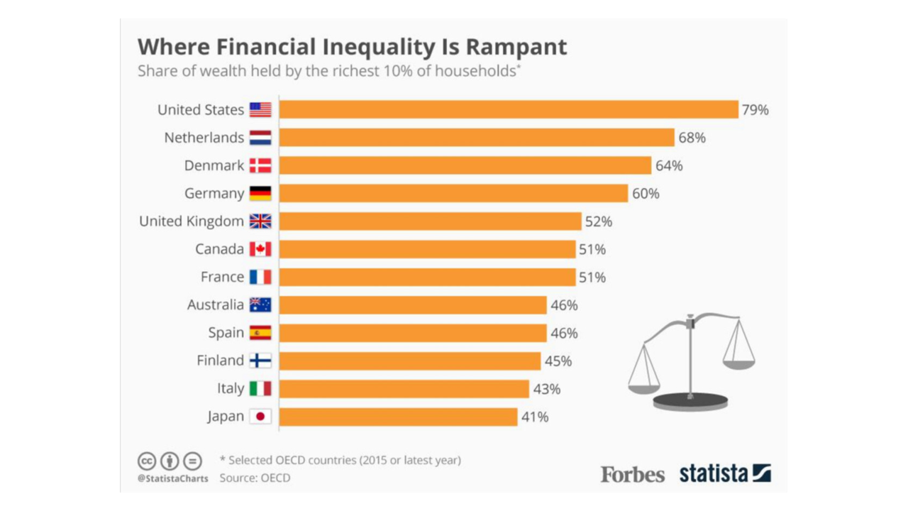 Overzicht vermogensongelijkheid