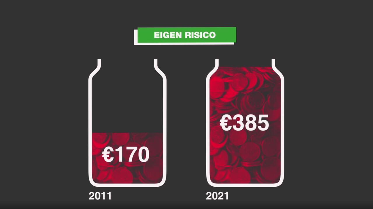 Illustratie van het verloop van het eigen risico