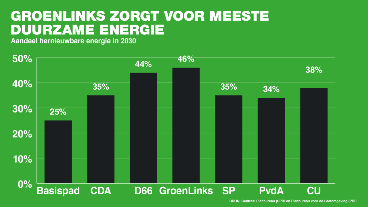 Meer duurzame energie